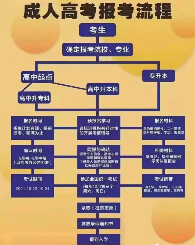 成人高考時(shí)間定了！你必須知道的成考報(bào)考事宜！