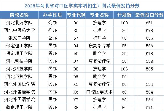 河北同仁醫(yī)學(xué)中等專業(yè)學(xué)校能考本科嗎？